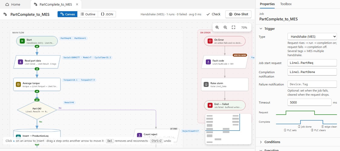 AIS Edge Studio: a production job drawn as a flowchart with live values on each step, and the handshake trigger in the Properties pane